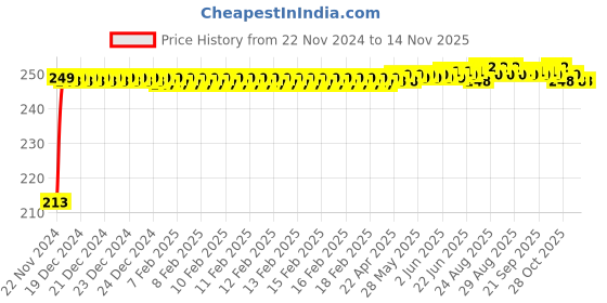 moglix.com JBRIDERZ Car Cob Drl Fog Lamp 2 Pcs Set For Maruti Swift Dzire 1St Gen 1.3L Lxi jbriderz Price History Graph from 22 Nov 2024 to 13 Nov 2025