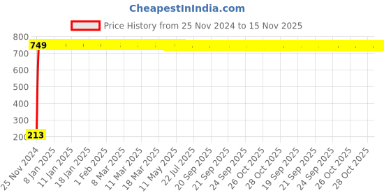 moglix.com JBRIDERZ Car Cob Drl Fog Lamp 2 Pcs Set For Maruti Swift Dzire 1St Gen 1.3L Vdi jbriderz Price History Graph from 25 Nov 2024 to 15 Nov 2025