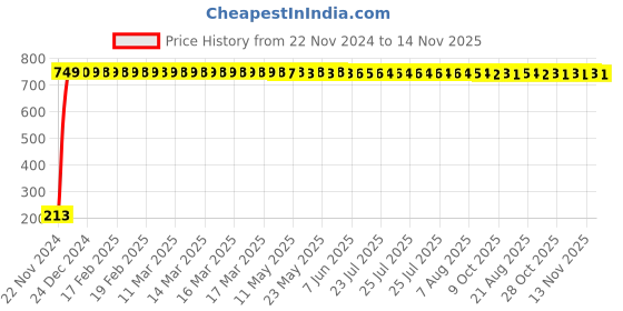 moglix.com JBRIDERZ Car Cob Drl Fog Lamp 2 Pcs Set For Maruti Swift Dzire 1St Gen 1.3L Vxi jbriderz Price History Graph from 22 Nov 2024 to 13 Nov 2025