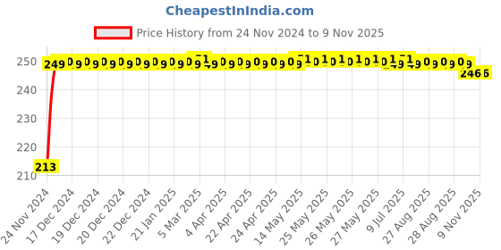 moglix.com JBRIDERZ Car Cob Drl Fog Lamp 2 Pcs Set For Maruti Swift Dzire 1St Gen 1.3L Zdi jbriderz Price History Graph from 24 Nov 2024 to 8 Nov 2025