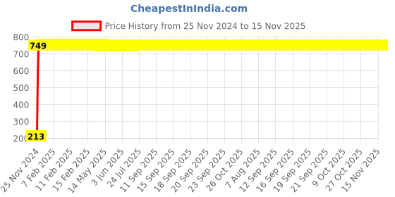 moglix.com JBRIDERZ Car Cob Drl Fog Lamp 2 Pcs Set For Maruti Swift Dzire 2Nd Gen 1.2L Vxi (Type 1) jbriderz Price History Graph from 25 Nov 2024 to 15 Nov 2025