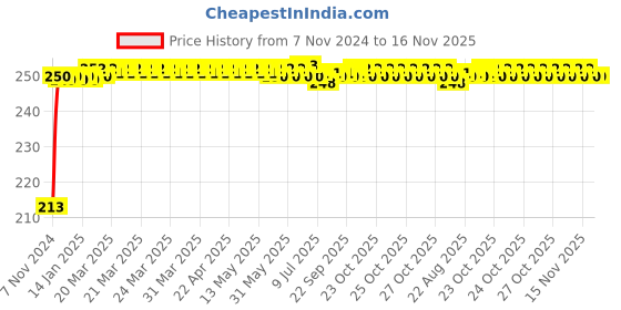 moglix.com JBRIDERZ Car Cob Drl Fog Lamp 2 Pcs Set For Maruti Swift Dzire 2Nd Gen 1.2L Vxi (Type 2) jbriderz Price History Graph from 7 Nov 2024 to 16 Nov 2025