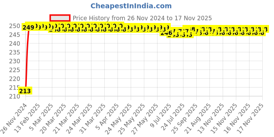 moglix.com JBRIDERZ Car Cob Drl Fog Lamp 2 Pcs Set For Maruti Swift Dzire 2Nd Gen 1.2L Vxi (Type 3) jbriderz Price History Graph from 26 Nov 2024 to 17 Nov 2025
