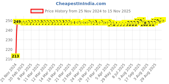moglix.com JBRIDERZ Car Cob Drl Fog Lamp 2 Pcs Set For Maruti Swift Dzire 2Nd Gen 1.2L Zxi At (Type 1) jbriderz Price History Graph from 25 Nov 2024 to 15 Nov 2025