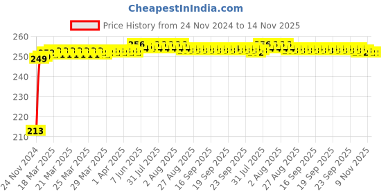 moglix.com JBRIDERZ Car Cob Drl Fog Lamp 2 Pcs Set For Maruti Swift Dzire 2Nd Gen 1.2L Zxi At (Type 3) jbriderz Price History Graph from 24 Nov 2024 to 14 Nov 2025