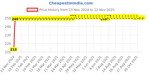 moglix.com JBRIDERZ Car Cob Drl Fog Lamp 2 Pcs Set For Maruti Swift Dzire 2Nd Gen 1.2L Zxi (Type 1) jbriderz Price History Graph from 23 Nov 2024 to 12 Nov 2025