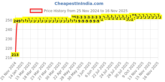 moglix.com JBRIDERZ Car Cob Drl Fog Lamp 2 Pcs Set For Maruti Swift Dzire 2Nd Gen 1.2L Zxi (Type 2) jbriderz Price History Graph from 25 Nov 2024 to 15 Nov 2025