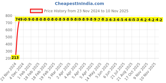moglix.com JBRIDERZ Car Cob Drl Fog Lamp 2 Pcs Set For Maruti Swift Dzire 2Nd Gen 1.3L Ldi (Type 2) jbriderz Price History Graph from 23 Nov 2024 to 10 Nov 2025