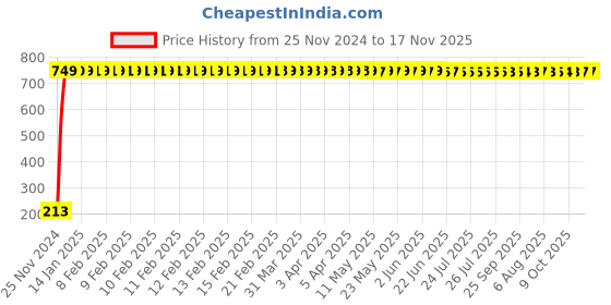 moglix.com JBRIDERZ Car Cob Drl Fog Lamp 2 Pcs Set For Maruti Swift Dzire 2Nd Gen 1.3L Vdi (Type 1) jbriderz Price History Graph from 25 Nov 2024 to 16 Nov 2025