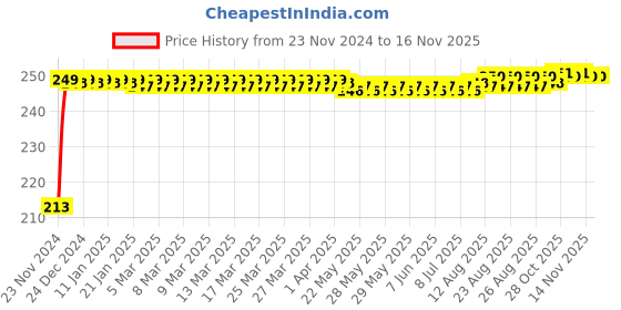 moglix.com JBRIDERZ Car Cob Drl Fog Lamp 2 Pcs Set For Maruti Swift Dzire 2Nd Gen 1.3L Vdi (Type 3) jbriderz Price History Graph from 23 Nov 2024 to 14 Nov 2025