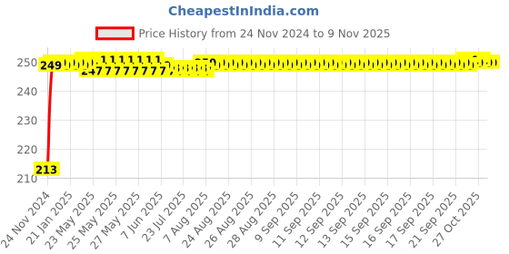 moglix.com JBRIDERZ Car Cob Drl Fog Lamp 2 Pcs Set For Maruti Swift Dzire 2Nd Gen 1.3L Zdi (Type 1) jbriderz Price History Graph from 24 Nov 2024 to 9 Nov 2025