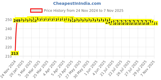 moglix.com JBRIDERZ Car Cob Drl Fog Lamp 2 Pcs Set For Maruti Swift Dzire 2Nd Gen 1.3L Zdi (Type 2) jbriderz Price History Graph from 24 Nov 2024 to 6 Nov 2025