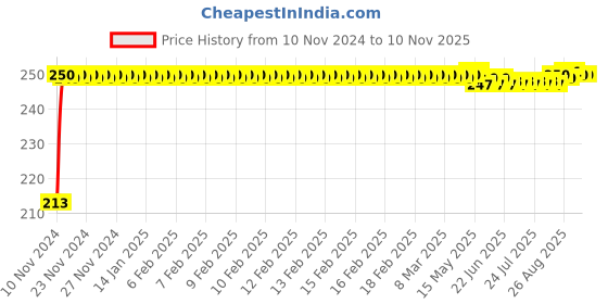 moglix.com JBRIDERZ Car Cob Drl Fog Lamp 2 Pcs Set For Maruti Swift Dzire 2Nd Gen 1.3L Zdi (Type 3) jbriderz Price History Graph from 10 Nov 2024 to 10 Nov 2025
