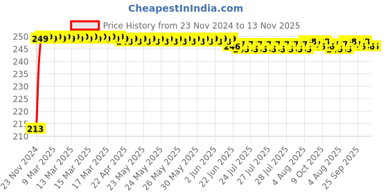moglix.com JBRIDERZ Car Cob Drl Fog Lamp 2 Pcs Set For Maruti Swift Dzire 3Rd Gen 1.2L Lxi jbriderz Price History Graph from 23 Nov 2024 to 13 Nov 2025