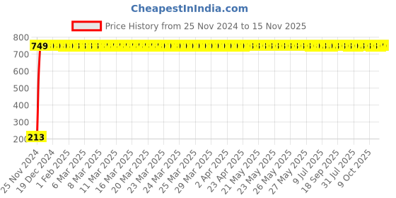 moglix.com JBRIDERZ Car Cob Drl Fog Lamp 2 Pcs Set For Maruti Swift Dzire 3Rd Gen 1.2L Vxi At jbriderz Price History Graph from 25 Nov 2024 to 15 Nov 2025
