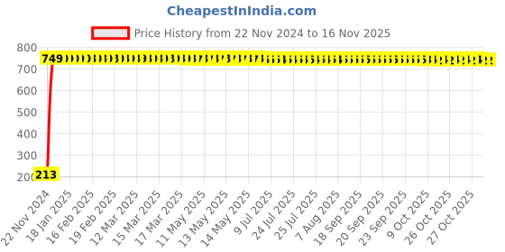 moglix.com JBRIDERZ Car Cob Drl Fog Lamp 2 Pcs Set For Maruti Swift Dzire 3Rd Gen 1.2L Zxi jbriderz Price History Graph from 22 Nov 2024 to 13 Nov 2025
