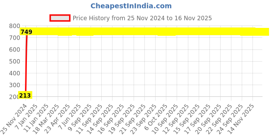 moglix.com JBRIDERZ Car Cob Drl Fog Lamp 2 Pcs Set For Maruti Swift Dzire 3Rd Gen 1.2L Zxi+ jbriderz Price History Graph from 25 Nov 2024 to 15 Nov 2025