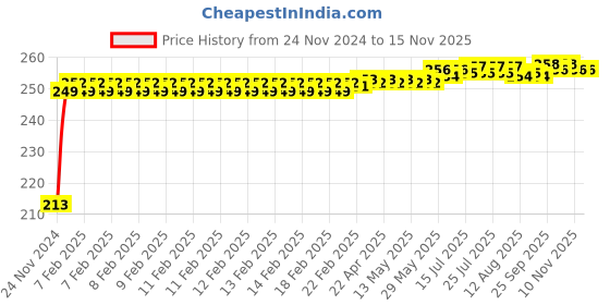 moglix.com JBRIDERZ Car Cob Drl Fog Lamp 2 Pcs Set For Maruti Swift Dzire 3Rd Gen 1.3L Zdi+ jbriderz Price History Graph from 24 Nov 2024 to 13 Nov 2025