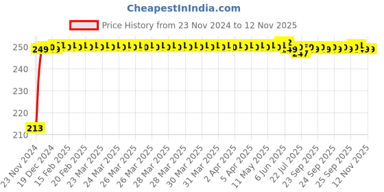 moglix.com JBRIDERZ Car Cob Drl Fog Lamp 2 Pcs Set For Maruti Swift Dzire 3Rd Gen 1.3L Zdi+ At jbriderz Price History Graph from 23 Nov 2024 to 11 Nov 2025