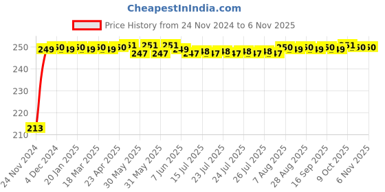 moglix.com JBRIDERZ Car Cob Drl Fog Lamp 2 Pcs Set For Maruti Swift Dzire 3Rd Gen 1.3L Zdi At jbriderz Price History Graph from 24 Nov 2024 to 6 Nov 2025
