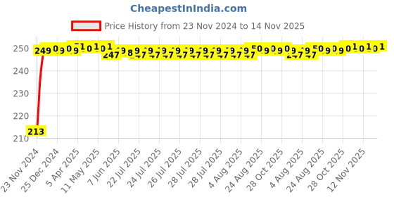 moglix.com JBRIDERZ Car Cob Drl Fog Lamp 2 Pcs Set For Maruti Sx4 1.6L Vxi (Type 1,2) jbriderz Price History Graph from 23 Nov 2024 to 13 Nov 2025