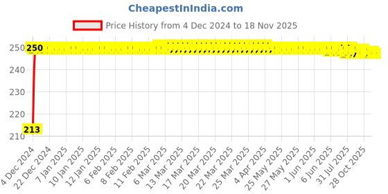 moglix.com JBRIDERZ Car Cob Drl Fog Lamp 2 Pcs Set For Maruti Sx4 1.6L Zxi (Type 1,2) jbriderz Price History Graph from 4 Dec 2024 to 18 Nov 2025