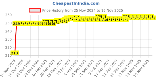 moglix.com JBRIDERZ Car Cob Drl Fog Lamp 2 Pcs Set For Maruti Sx4 1St F/L 1.3L Zdi Leather (Type 3) jbriderz Price History Graph from 25 Nov 2024 to 16 Nov 2025
