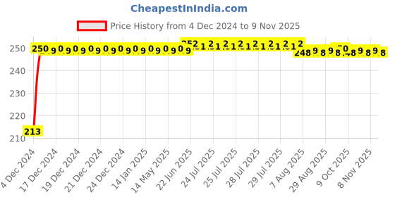 moglix.com JBRIDERZ Car Cob Drl Fog Lamp 2 Pcs Set For Maruti Sx4 1St F/L 1.3L Zdi (Type 3) jbriderz Price History Graph from 4 Dec 2024 to 9 Nov 2025