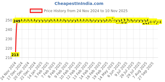 moglix.com JBRIDERZ Car Cob Drl Fog Lamp 2 Pcs Set For Maruti Sx4 1St F/L 1.6L Vxi Cng (Type 3) jbriderz Price History Graph from 24 Nov 2024 to 10 Nov 2025