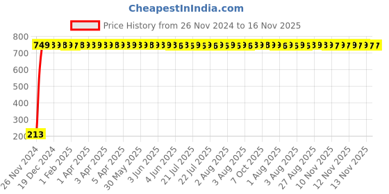 moglix.com JBRIDERZ Car Cob Drl Fog Lamp 2 Pcs Set For Maruti Sx4 1St F/L 1.6L Zxi Cng Leather (Type 3) jbriderz Price History Graph from 26 Nov 2024 to 16 Nov 2025