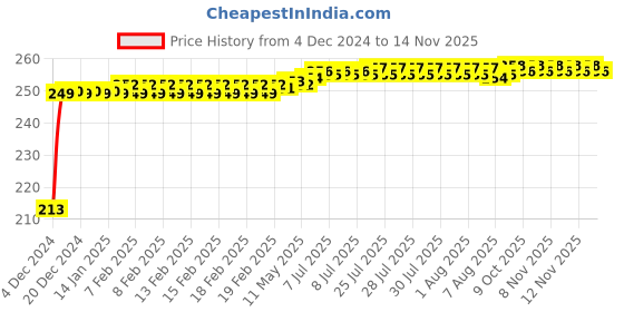 moglix.com JBRIDERZ Car Cob Drl Fog Lamp 2 Pcs Set For Maruti Sx4 1St F/L 1.6L Zxi Cng (Type 3) jbriderz Price History Graph from 4 Dec 2024 to 12 Nov 2025