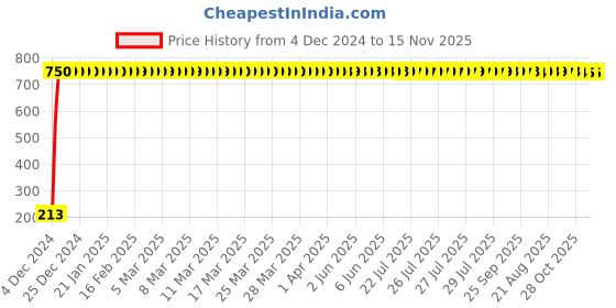 moglix.com JBRIDERZ Car Cob Drl Fog Lamp 2 Pcs Set For Maruti Sx4 1St F/L 1.6L Zxi Leather (Type 3) jbriderz Price History Graph from 4 Dec 2024 to 14 Nov 2025
