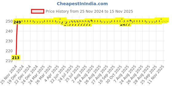 moglix.com JBRIDERZ Car Cob Drl Fog Lamp 2 Pcs Set For Maruti Versa 1.3L Dx2 jbriderz Price History Graph from 25 Nov 2024 to 15 Nov 2025