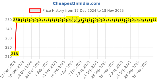 moglix.com JBRIDERZ Car Cob Drl Fog Lamp 2 Pcs Set For Maruti Versa 1.3L Std jbriderz Price History Graph from 17 Dec 2024 to 17 Nov 2025