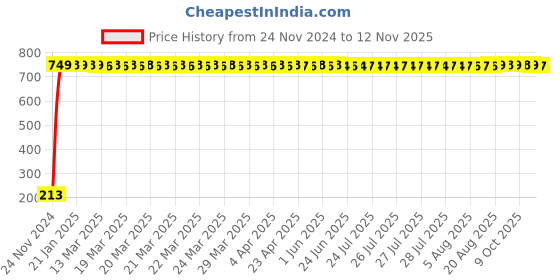 moglix.com JBRIDERZ Car Cob Drl Fog Lamp 2 Pcs Set For Maruti Wagon R 1St Gen 1.1L Lx jbriderz Price History Graph from 24 Nov 2024 to 12 Nov 2025