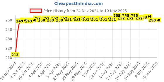 moglix.com JBRIDERZ Car Cob Drl Fog Lamp 2 Pcs Set For Maruti Wagon R 1St Gen 1.1L Lxi jbriderz Price History Graph from 24 Nov 2024 to 8 Nov 2025