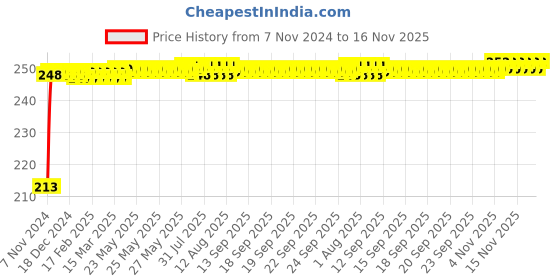 moglix.com JBRIDERZ Car Cob Drl Fog Lamp 2 Pcs Set For Maruti Wagon R 1St Gen F/L 1.1L Ax jbriderz Price History Graph from 7 Nov 2024 to 16 Nov 2025