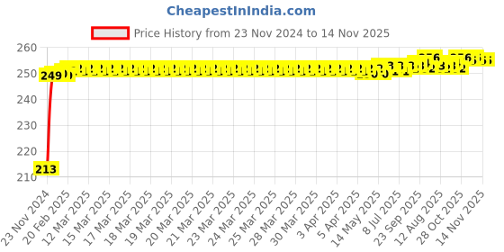moglix.com JBRIDERZ Car Cob Drl Fog Lamp 2 Pcs Set For Maruti Wagon R 1St Gen F/L 1.1L Lx jbriderz Price History Graph from 23 Nov 2024 to 13 Nov 2025