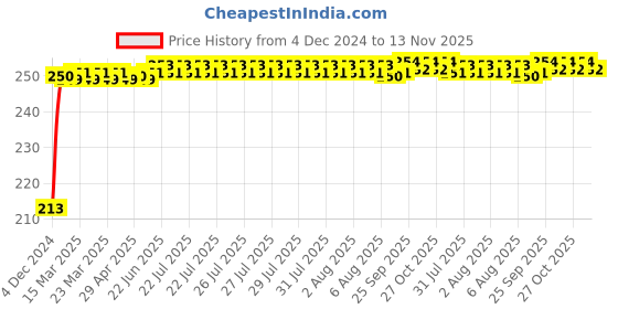 moglix.com JBRIDERZ Car Cob Drl Fog Lamp 2 Pcs Set For Maruti Wagon R 1St Gen F/L 1.1L Lxi jbriderz Price History Graph from 4 Dec 2024 to 13 Nov 2025