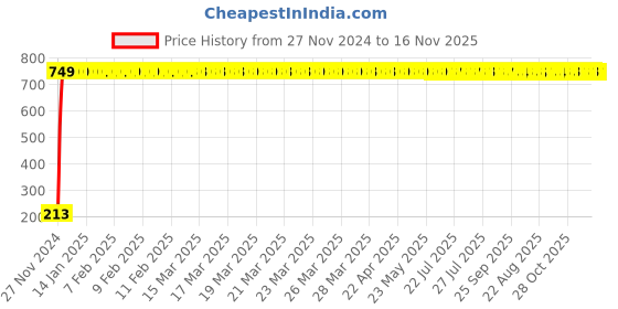 moglix.com JBRIDERZ Car Cob Drl Fog Lamp 2 Pcs Set For Maruti Wagon R 1St Gen F/L 1.1L Vxi jbriderz Price History Graph from 27 Nov 2024 to 16 Nov 2025