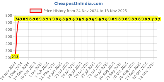 moglix.com JBRIDERZ Car Cob Drl Fog Lamp 2 Pcs Set For Maruti Wagon R 1St Gen F/L 1.1L Vxi Abs jbriderz Price History Graph from 24 Nov 2024 to 12 Nov 2025