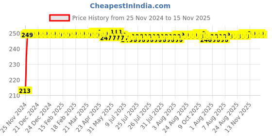 moglix.com JBRIDERZ Car Cob Drl Fog Lamp 2 Pcs Set For Maruti Wagon R 2Nd Gen 1.0L Lx jbriderz Price History Graph from 25 Nov 2024 to 15 Nov 2025