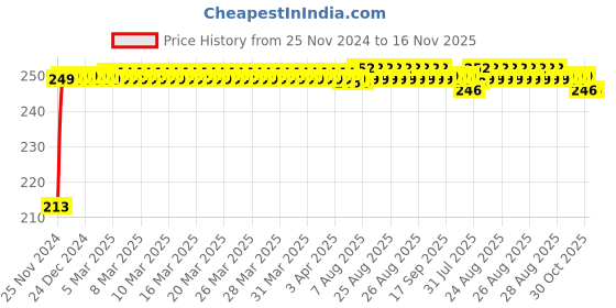 moglix.com JBRIDERZ Car Cob Drl Fog Lamp 2 Pcs Set For Maruti Wagon R 2Nd Gen 1.0L Lxi Cng jbriderz Price History Graph from 25 Nov 2024 to 16 Nov 2025