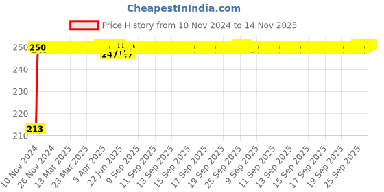 moglix.com JBRIDERZ Car Cob Drl Fog Lamp 2 Pcs Set For Maruti Wagon R 2Nd Gen 1.0L Lxi Lpg jbriderz Price History Graph from 10 Nov 2024 to 14 Nov 2025