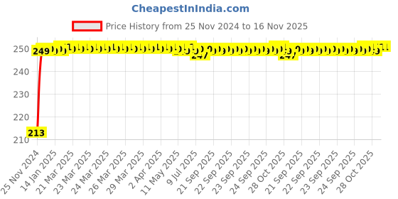 moglix.com JBRIDERZ Car Cob Drl Fog Lamp 2 Pcs Set For Maruti Wagon R 2Nd Gen 1.0L Vxi Abs jbriderz Price History Graph from 25 Nov 2024 to 16 Nov 2025