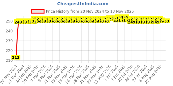 moglix.com JBRIDERZ Car Cob Drl Fog Lamp 2 Pcs Set For Maruti Wagon R 2Nd Gen F/L 1.0L Lx jbriderz Price History Graph from 20 Nov 2024 to 12 Nov 2025