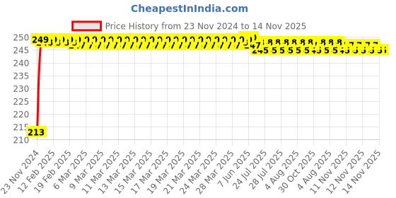 moglix.com JBRIDERZ Car Cob Drl Fog Lamp 2 Pcs Set For Maruti Wagon R 2Nd Gen F/L 1.0L Lxi jbriderz Price History Graph from 23 Nov 2024 to 14 Nov 2025