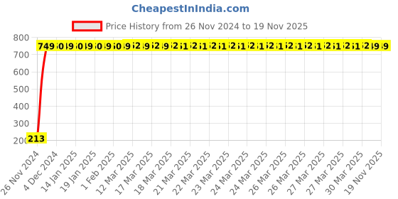 moglix.com JBRIDERZ Car Cob Drl Fog Lamp 2 Pcs Set For Maruti Wagon R 2Nd Gen F/L 1.0L Lxi Cng jbriderz Price History Graph from 26 Nov 2024 to 18 Nov 2025