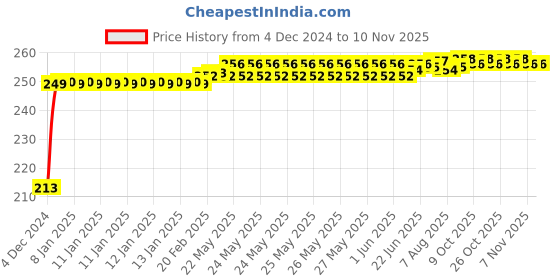 moglix.com JBRIDERZ Car Cob Drl Fog Lamp 2 Pcs Set For Maruti Wagon R 3Rd Gen 1.0L Lxi+(O) Mt jbriderz Price History Graph from 4 Dec 2024 to 10 Nov 2025