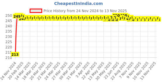 moglix.com JBRIDERZ Car Cob Drl Fog Lamp 2 Pcs Set For Maruti Wagon R 3Rd Gen 1.0L Vxi Amt jbriderz Price History Graph from 24 Nov 2024 to 9 Nov 2025